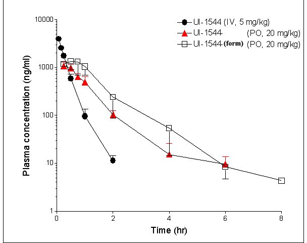 UI-1544 제형 개선 화합물의 경구 및 정맥 투여 후 평균 혈장 농도 곡선