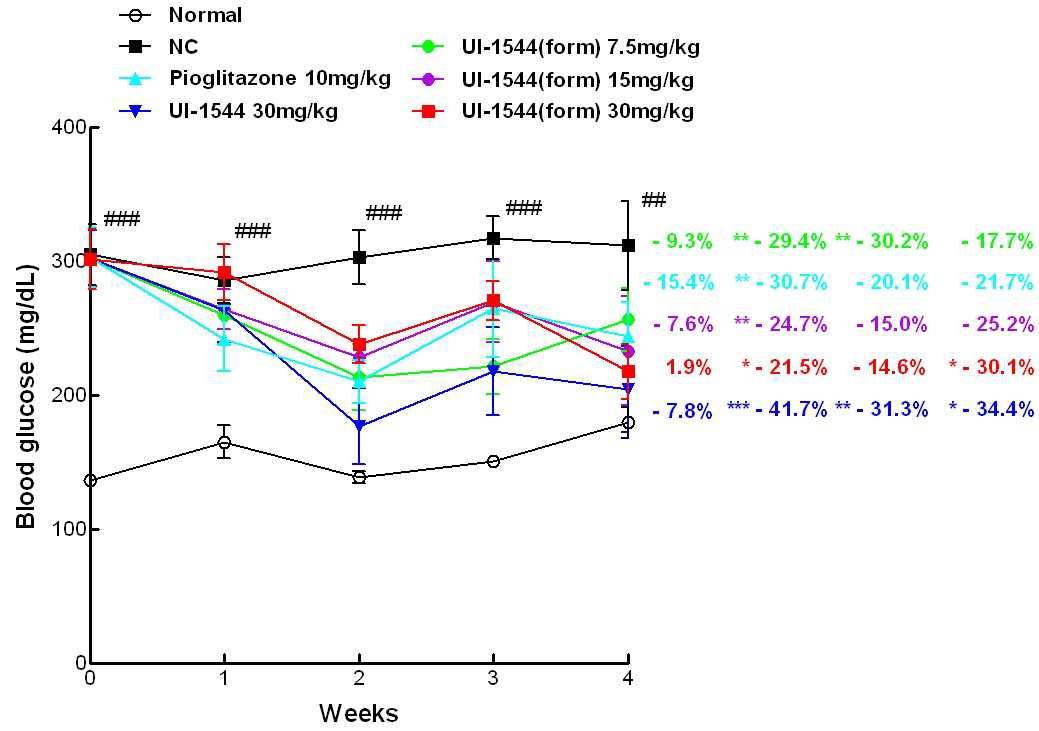 KKAy 모델에서 UI-1544와 제형개선 화합물의 혈당강하효과 (n=4-7) Data are expressed as mean ± SEM