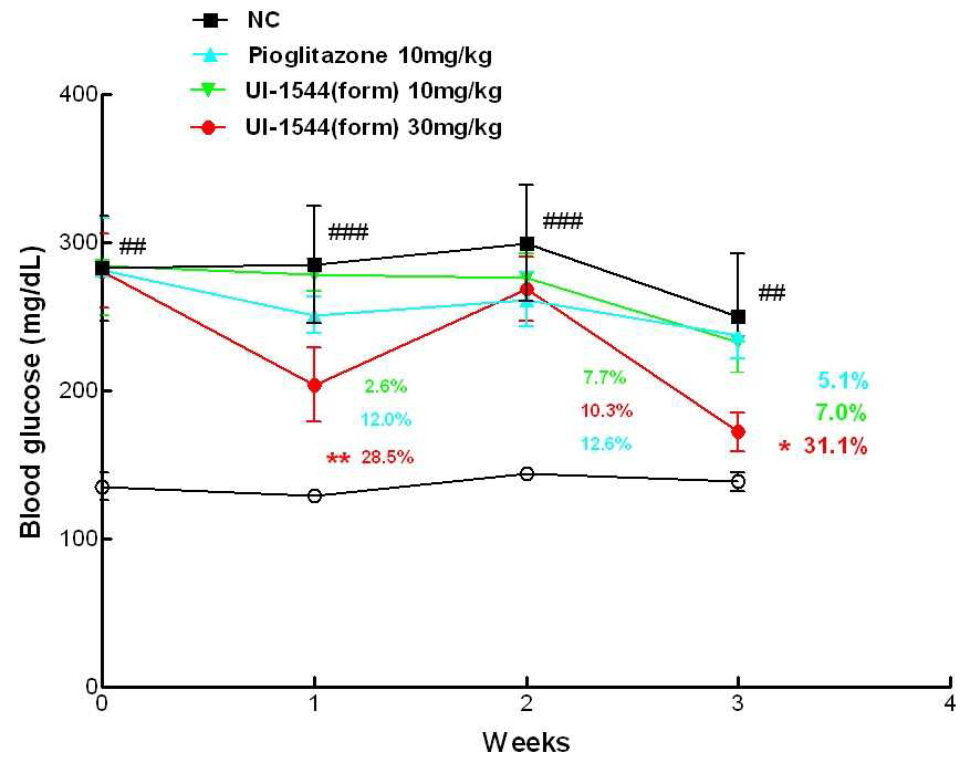 ob/ob 모델에서 제형개선 화합물의 혈당강하효과 (n=5-7) Data are expressed as mean ± SEM.