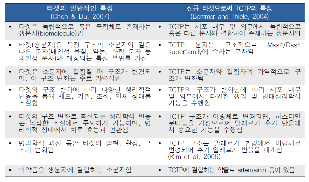 타겟의 일반적인 특징을 가진 TCTP