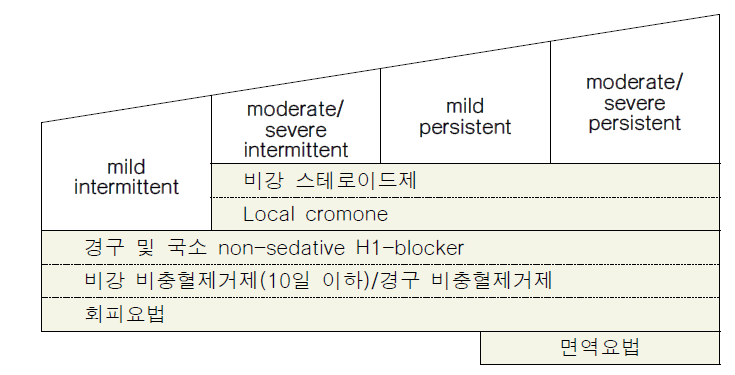 알레르기성 비염의 ARIA 치료 가이드라인(Royal College of Physicians of London, 2003)