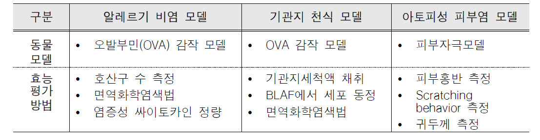 알레르기 질환의 동물모델 및 평가법