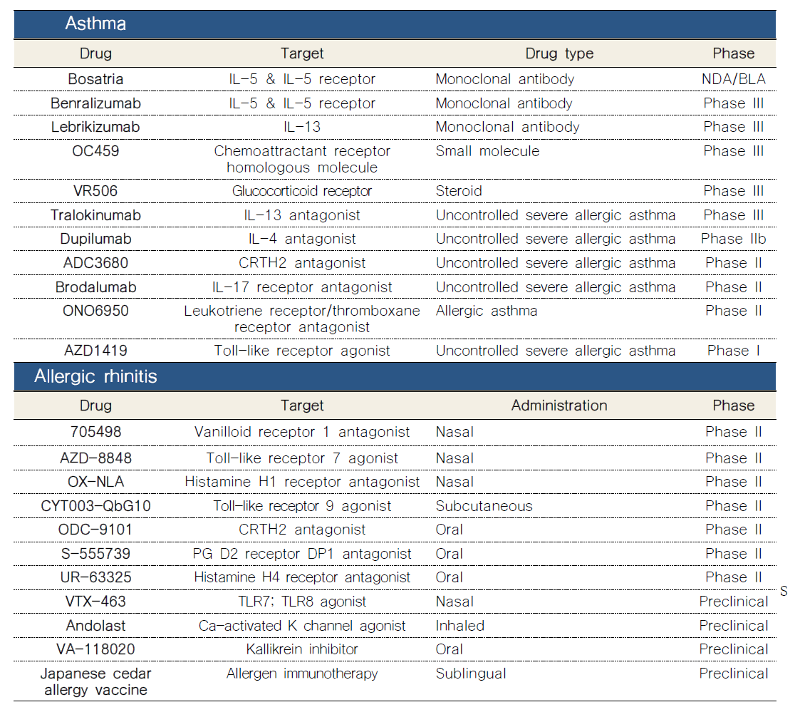 국외 천식 및 알레르기성 비염 치료제 개발 임상 Pipeline