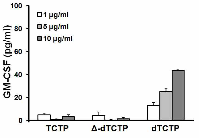 BEAS-2B에서 TCTP, Δ-dTCTP, dTCTP에 의한 GM-CSF 분비능