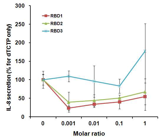 이량체형TCTP(dTCTP)에 대한 RBD 합성 펩타이드의 싸이토카인 분비 저해능 비교