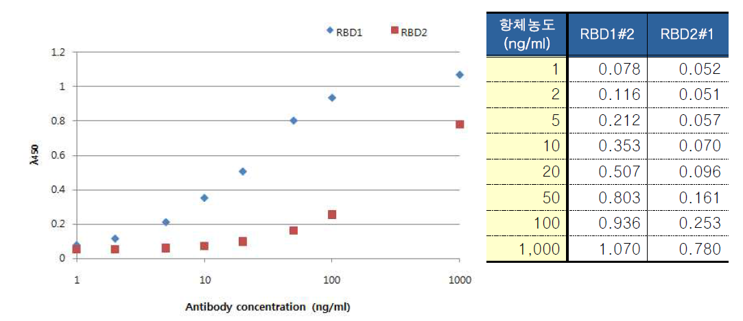 다클론항체의 ELISA 분석 결과