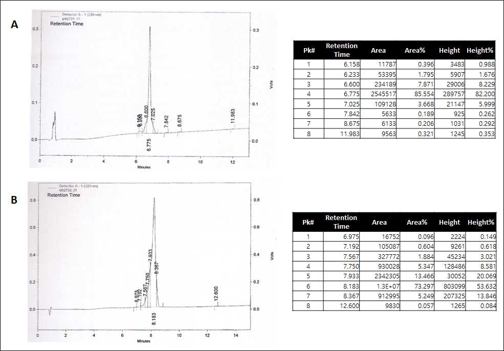 (A) RBD1, (B) RBD2 펩타이드 HPLC 분석 결과