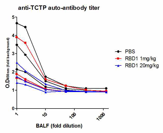 RBD1 투여 천식 모델의 혈장에서 TCTP 자가항체의 역가 측정
