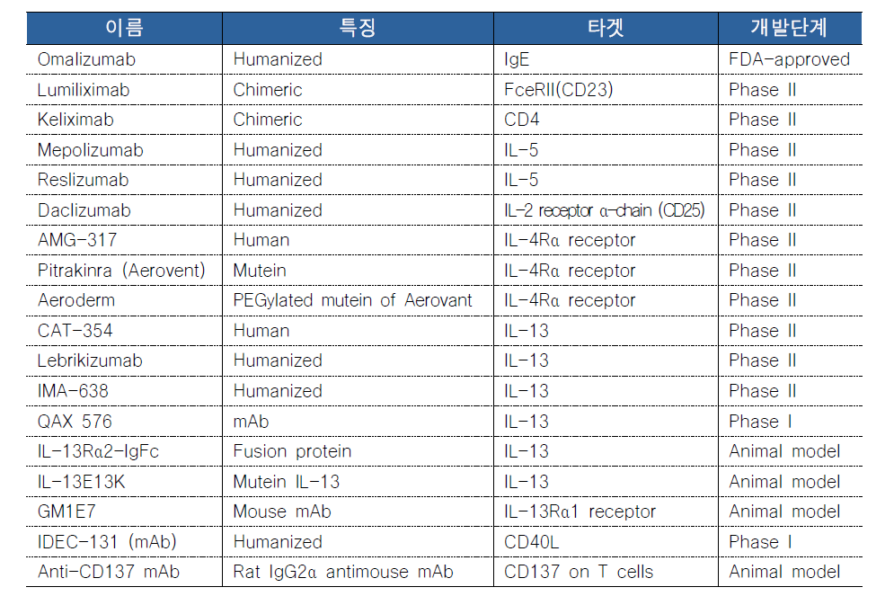 천식 및 알레르기질환 치료에서 임상 시험 중인 mAb 및 융합단백질(Pawankar et al, 2011)
