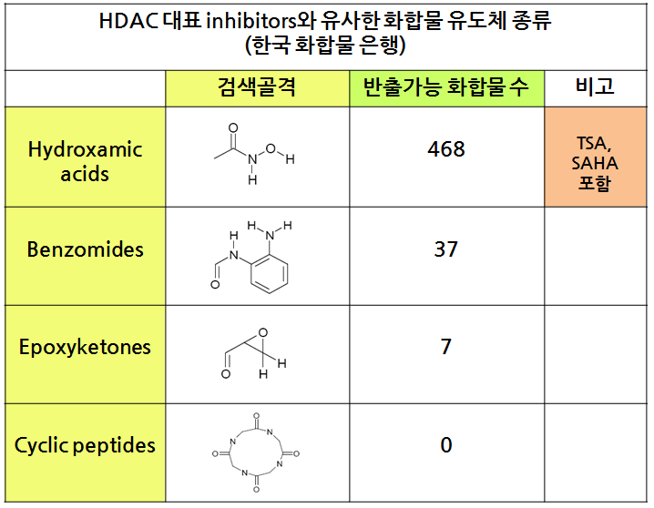 HDAC 대표 inhibitors와 유사한 화합물 유도체 종류