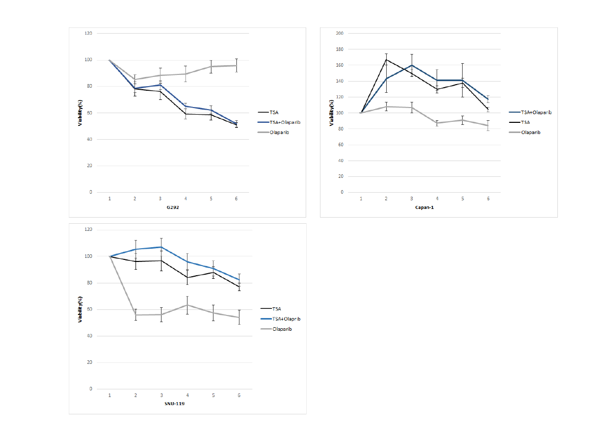 BRCA2 결손세포들에서 TSA와 Olaparib combination MTT assay 결과. Capan-1 과 SNU-119에서 Olaparib 단독시행결과에서 가장 많은 세포성장 억제를 보임