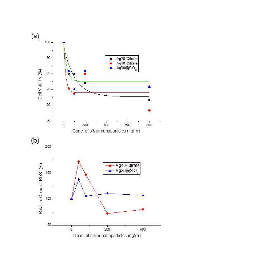 은나노복합체에 의한 (a) 세포독성 및 (b) 세포에서의 ROS 정량분석.