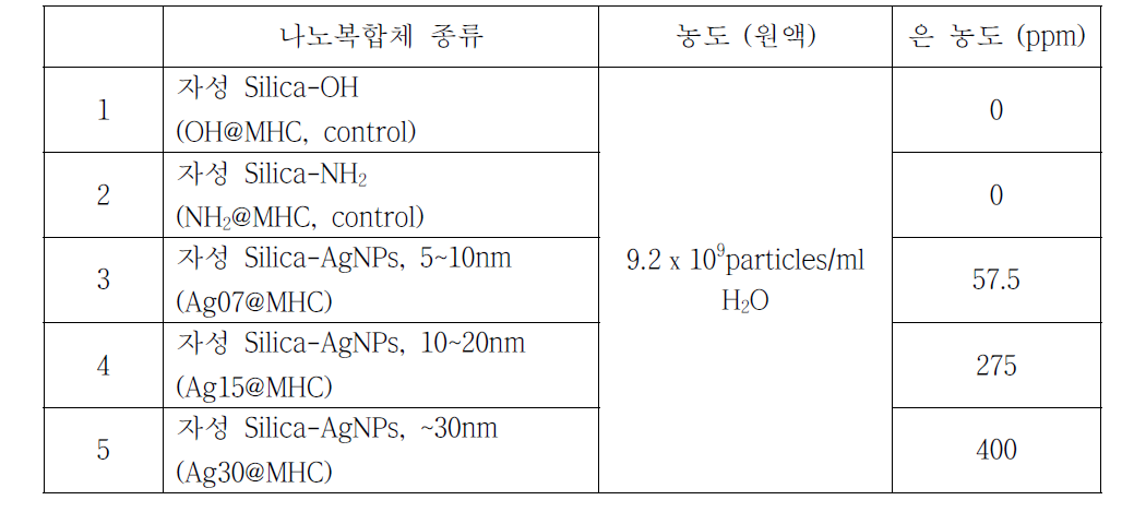 당해 연구에서 사용한 은나노복합체의 종류 및 농도