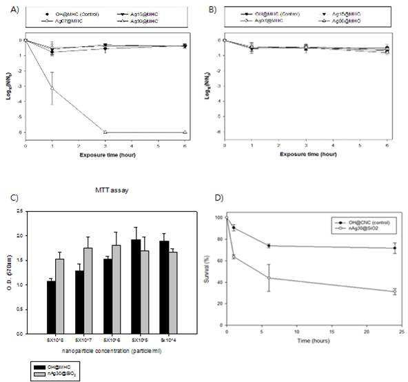 자성실리카-Ag 나노복합체의 미생물 저감효과. A) Murine norovirus; B) Adenovirus; C) 세포 독성; D) Influenza virus.