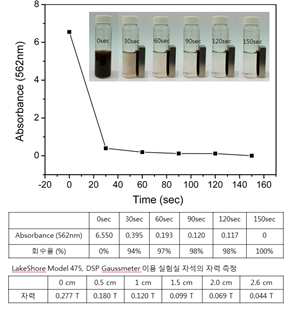 자성실리카-Ag 나노복합체의 자장 하에서 시간에 따른 회수율.