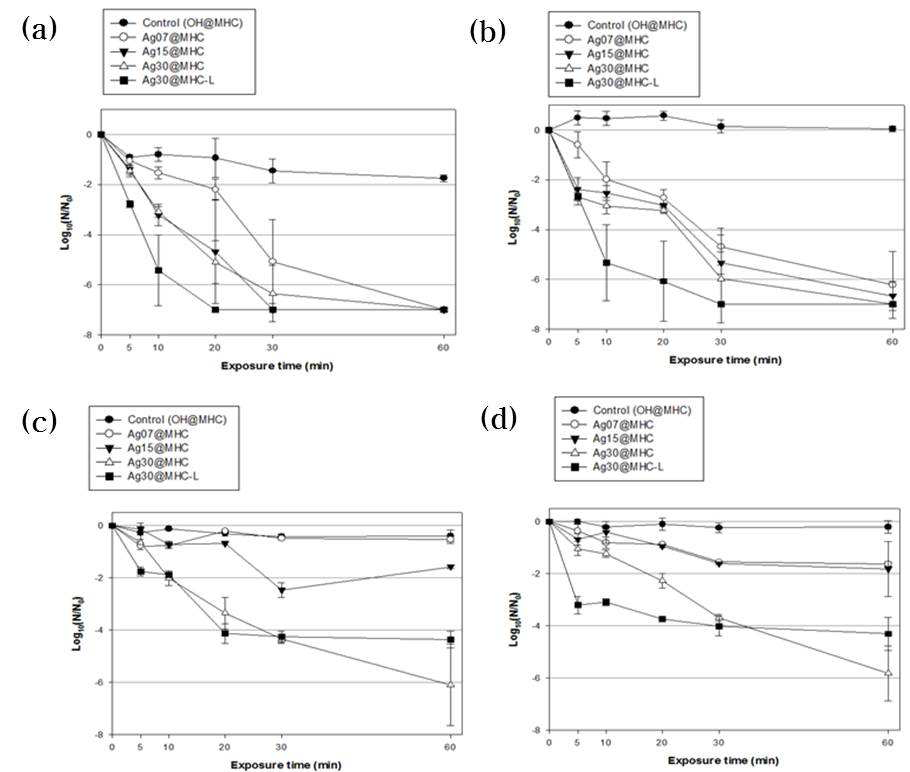 다른 온도 조건 하에서의 은나노복합체의 미생물 저감 실험 결과: (a) B. subtillis (5℃); (b) B. subtillis (20℃); (c) L. pneumophila (5℃); (d) L. pneumophila (20℃).