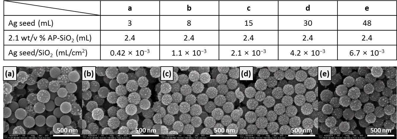 Ag seed 용액의 양에 따른 Ag seed 양/실리카 표면적 비율 값의 계산표와 각 조건에 해당하는 ~200 nm급의 실리카-Ag 하이브리드 입자가 합성된 모양을 보여주는 SEM 이미지.