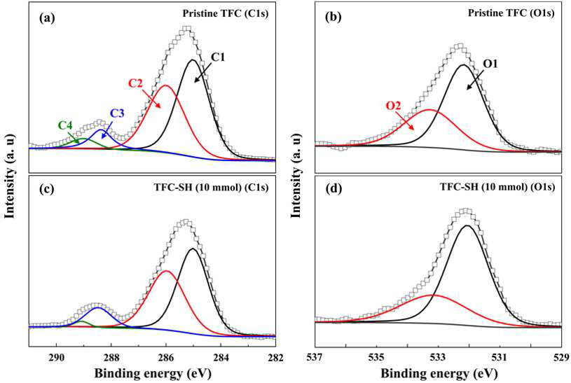 Pristine TFC와 TFC-SH 분리막의 high resolution XPS 스펙트럼 비교: pristine TFC 분리막의 (a) C1s peak; (b) O1s peak; TFC-SH 분리막의 (c) C1s peak; (d) O1s peak.