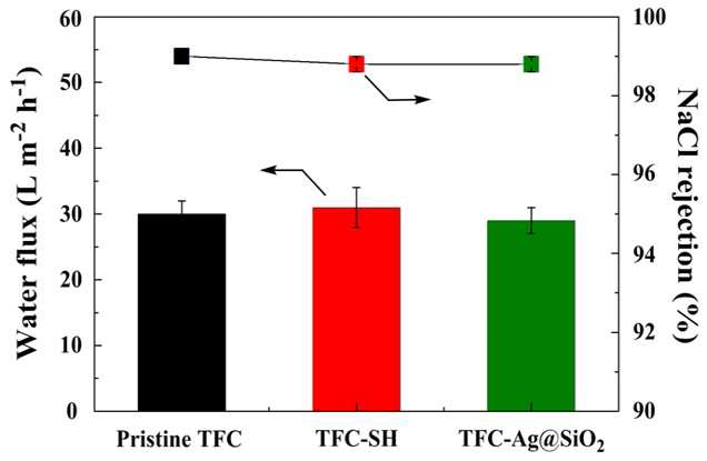 Pristine TFC, TFC-SH, 및 TFC-Ag@SiO2 분리막의 수투과도 및 NaCl 제거율.