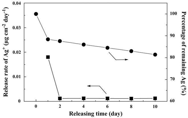 TFC-Ag@SiO2 분리막에서 시간에 따른 은 이온의 용출 속도 및 은 이온의 축적량.