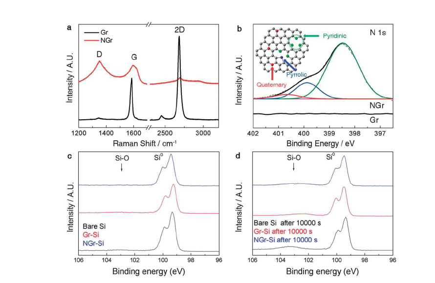 질소 플라즈마 처리된 그래핀 (NGr)의 (a) Raman 스펙트럼과 (b) XPS 스펙트럼. (c,d) 실리콘 전극과 단층 그래핀이 올라간 실리콘 전극, 그리고 질소 플라즈마 처리된 그래핀이 올라간 실리콘 전극에 대한 고해상도 XPS 스펙트럼