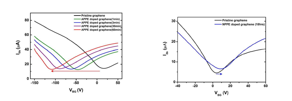 APPE와 NPPE를 이용한 도핑 전후 그래핀 소자 비교