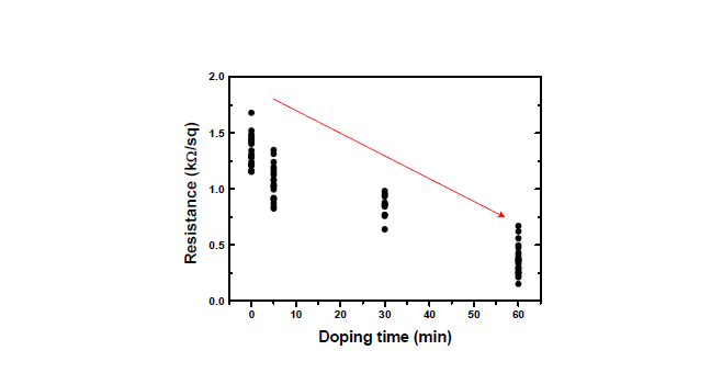 APPE를 이용한 도핑 시간에 따른 그래핀 면저항 정도