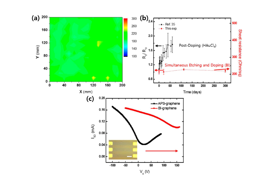 과산화수소와 황산에 BI가 첨가된 용액으로 에칭-도핑한 그래핀의 (a) 면저항, (b) 노출 시간에 따른 기존 도핑 (HAuCl4)과 에칭-도핑 (BI)의 면저항 변화, (c) APS와 BI로 각각 에칭한 그래핀 FET의 디락 측정