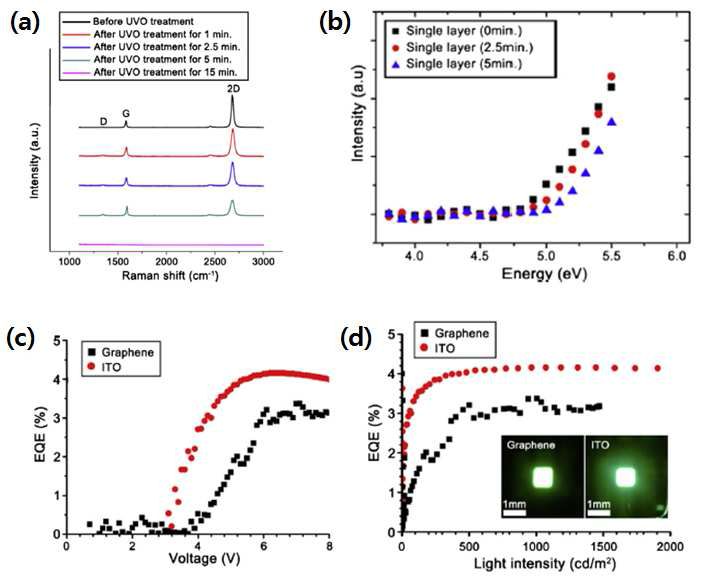 (a) UV-Ozone 처리 시간에 따른 그래핀의 라만 분석, (b) UV-Ozone 처리 시간에 따른 일함수 변화, (c) 전압에 따른 PLED의 외부 양자효율, (d) 파장에 따른 PLED의 외부 양자 효율 변화