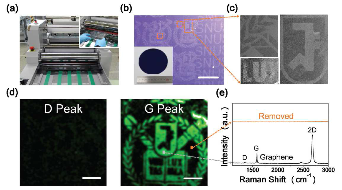 그래핀 필름의 연속 패터닝 및 특성 확인