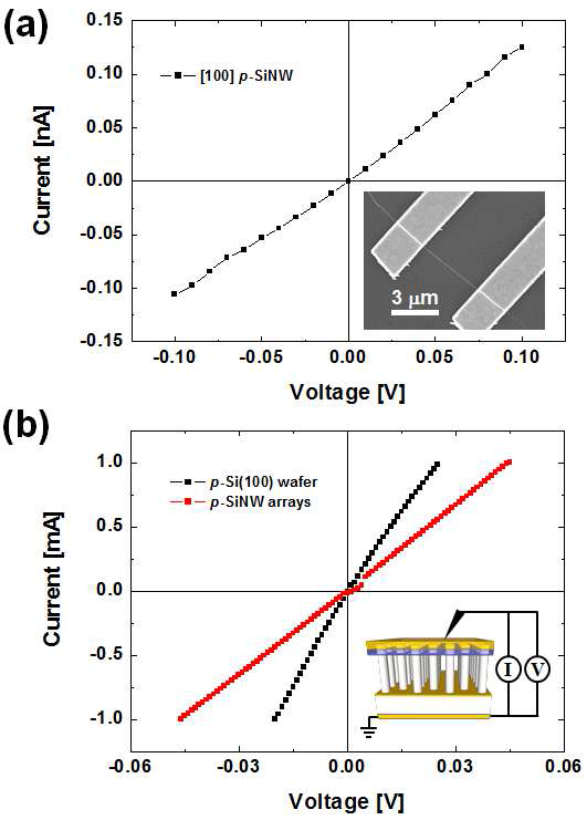 (a) 단일 실리콘 나노선 소자와 (b) 수직 정렬된 실리콘 나노선 어레이 소자 그리고 벌크 실리콘 웨이퍼를 이용하여 제작한 소자의 I-V 곡선. 각 그래프에 포함된 삽도 는 각각의 소자를 보여주는 SEM 사진과 개략도