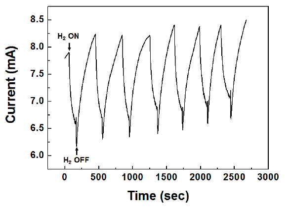 수직 정렬된 실리콘 나노선 어레이 소자의 주기적인 수소가스 노출에 대한 전 기적 반응.