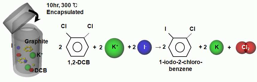 Reaction mechanism of KI-DCB System