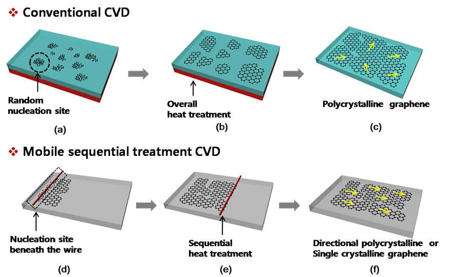 일반적인 CVD와 Mobile hot wire 형태의 CVD에서의 그래핀 성장 메카니즘