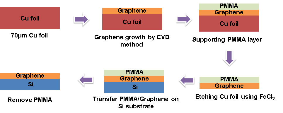 그래핀 제작 모식도