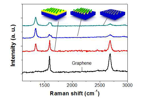 그래핀 양자점 제작 과정에서의 Raman spectroscopy의 변화