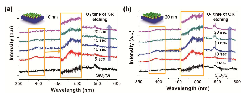 10nm, 20nm 크기의 양자점에서의 Photoluminescence 변화