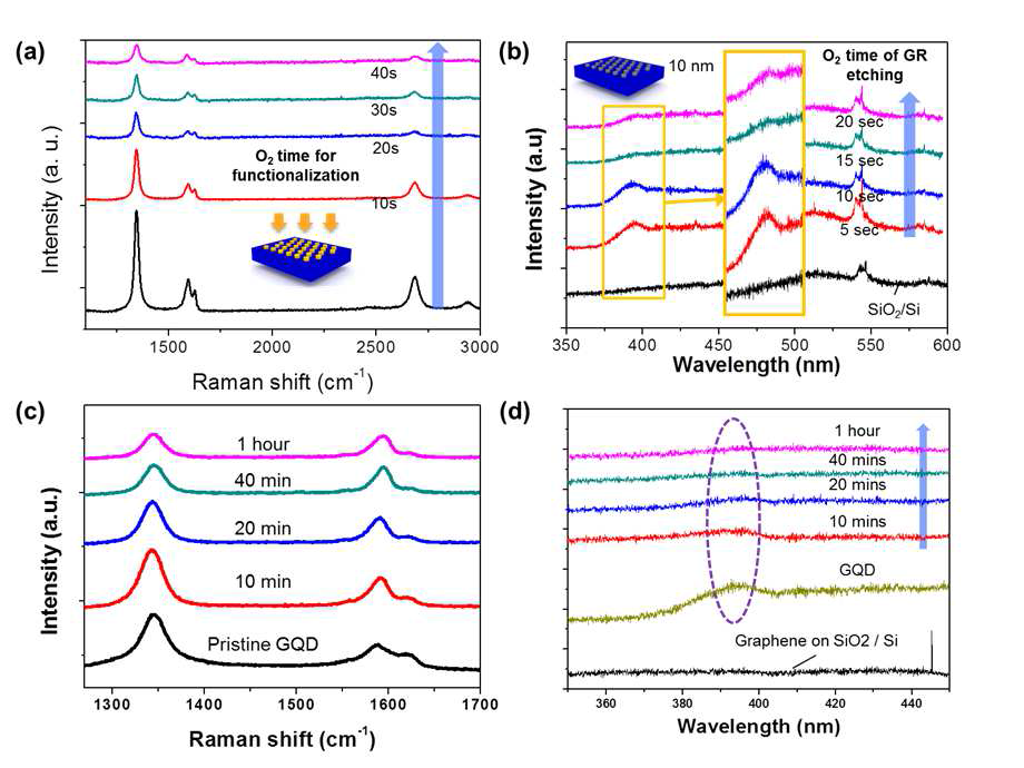 그래핀내 산소 함량에 따른 raman spectrum 및 PL spectrum