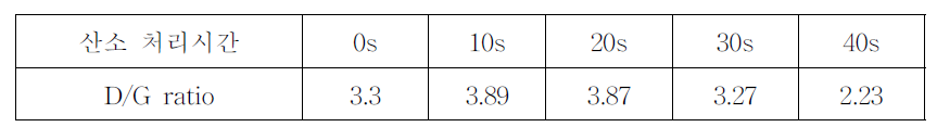 산소플라즈마 처리 시간에 따른 Raman pectroscopy의 D/G ratio