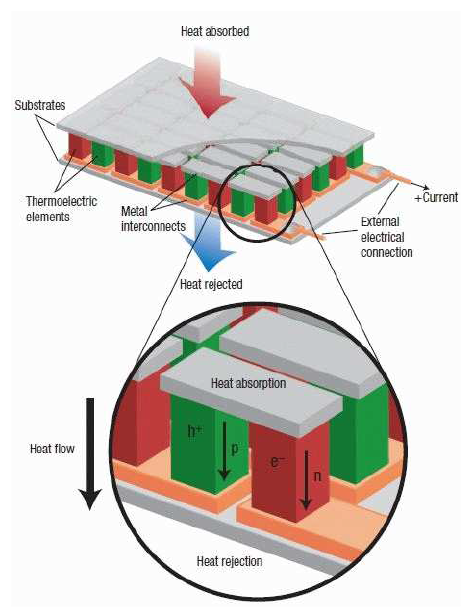 열전 소자 내에서 전하의 흐름.