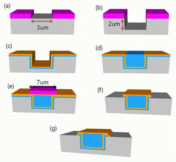 Silicon nitride capping 공정 과정 도식