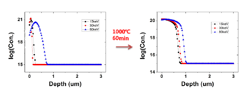 열처리 전후에 따른 도핑 프로파일