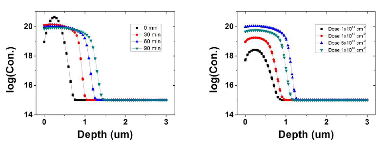 열처리 시간과 도핑 도즈에 따른 도핑 프로파일