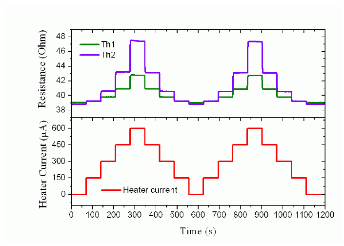 나노히터에 인가되는 전류의 변화에 따라 두 Pt 온도계(Th1과 Th2)의 저항이 변화함.