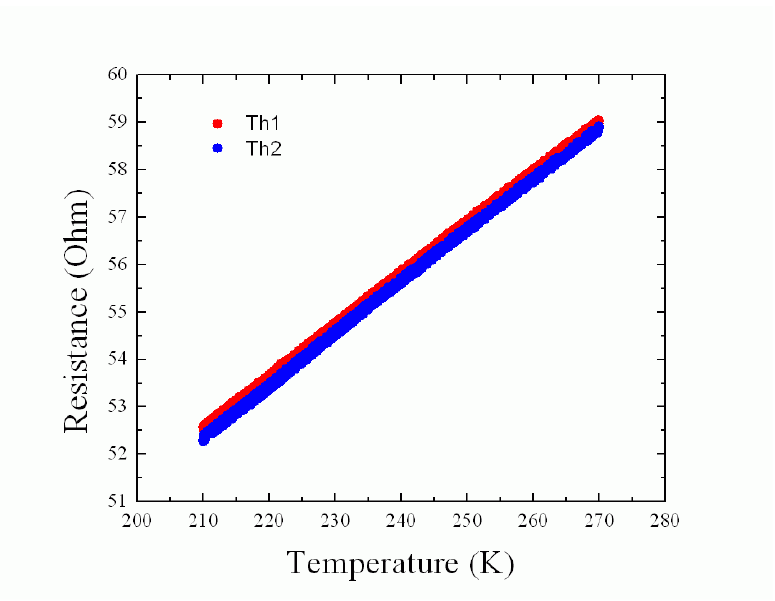 온도변화에 따른 Th1과 Th2의 저항변화를 측정한 결과.
