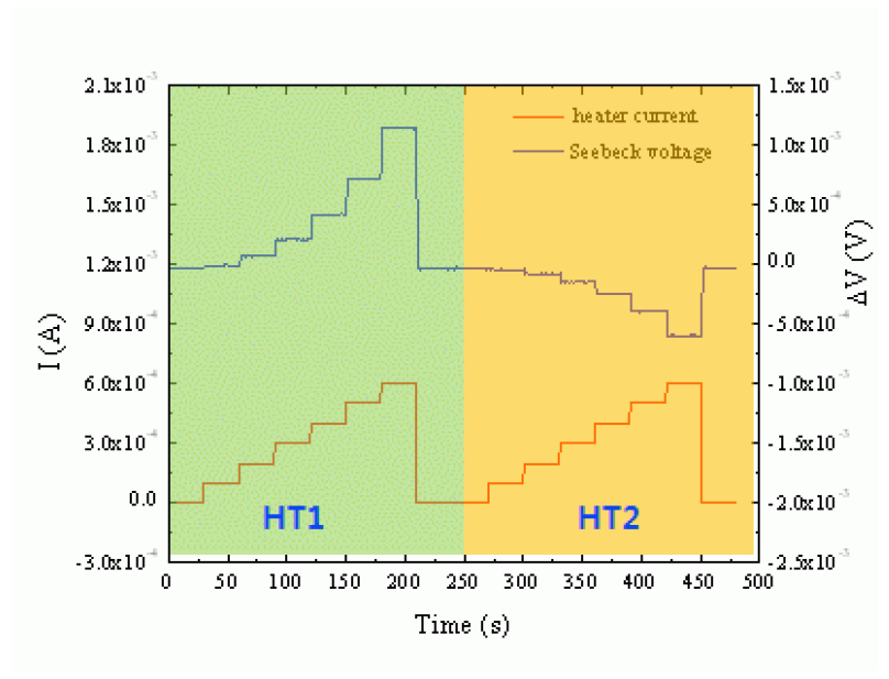 MTMP 구조의 HT1과 HT2를 각각 가열했을 때 측정한 Seebeck 전압의 변화.