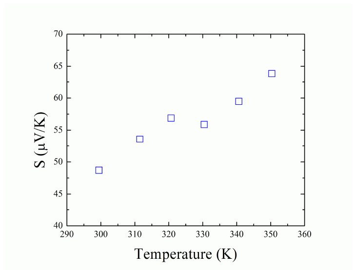 온도에 따른 Seebeck 계수 측정결과.