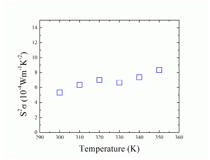 온도변화에 대한 Bi2Te3 나노선의 thermopower factor 변화.