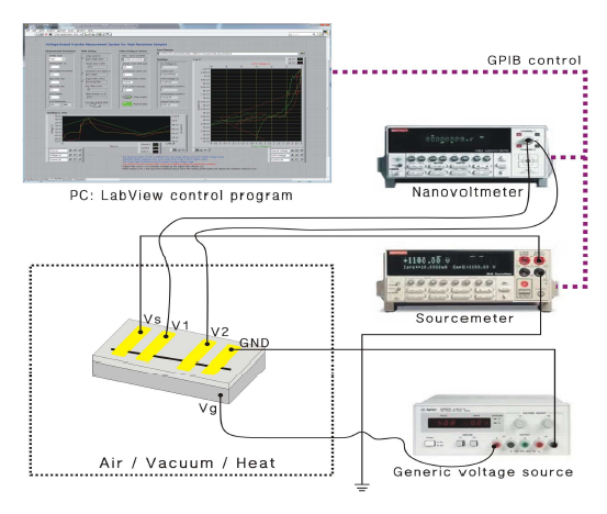 4단자 실리콘 나노선 소자의 측정 개략도.