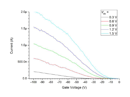 그림 4-1-5의 소자에 대해 얻은 전류-게이트 전압 특성 곡선.